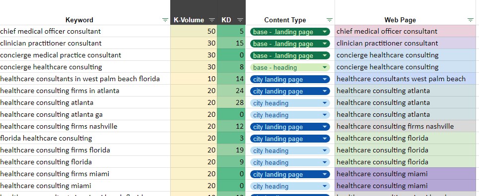 Spreadsheet screenshot of keyword research template excel file