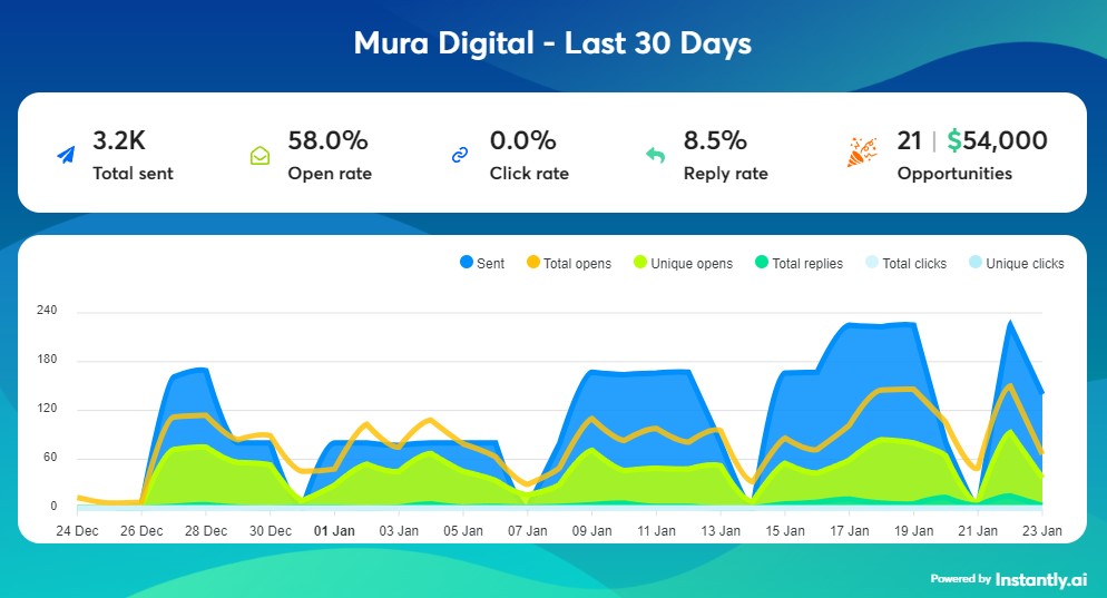 Screenshot of Mura Digital's cold email campaign results highlighting the success of our B2B outbound marketing strategy.